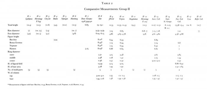 Table 2: Comparative Measurements, Group II
